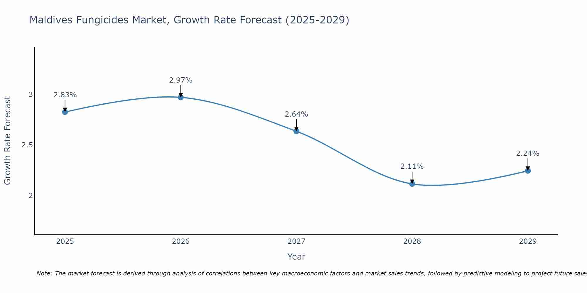 Maldives Fungicides Market Growth Rate