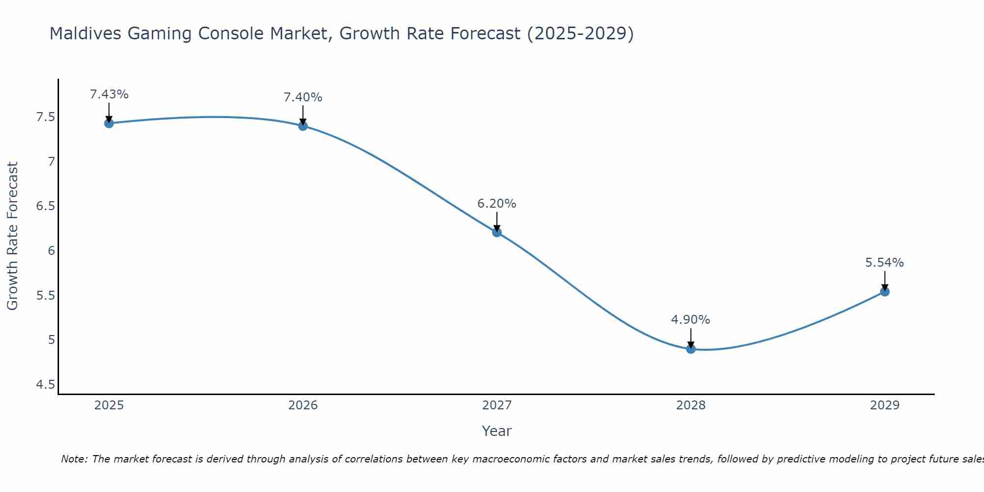 Maldives Gaming Console Market Growth Rate