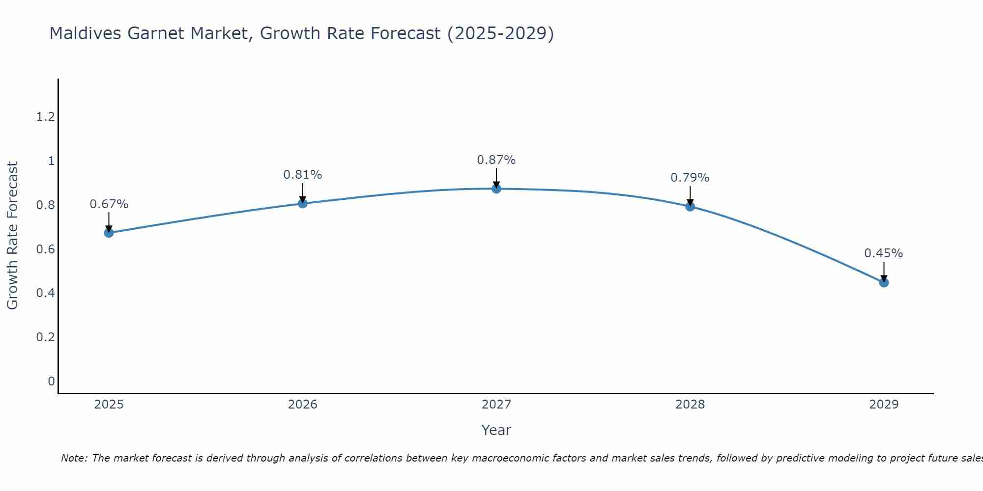 Maldives Garnet Market Growth Rate