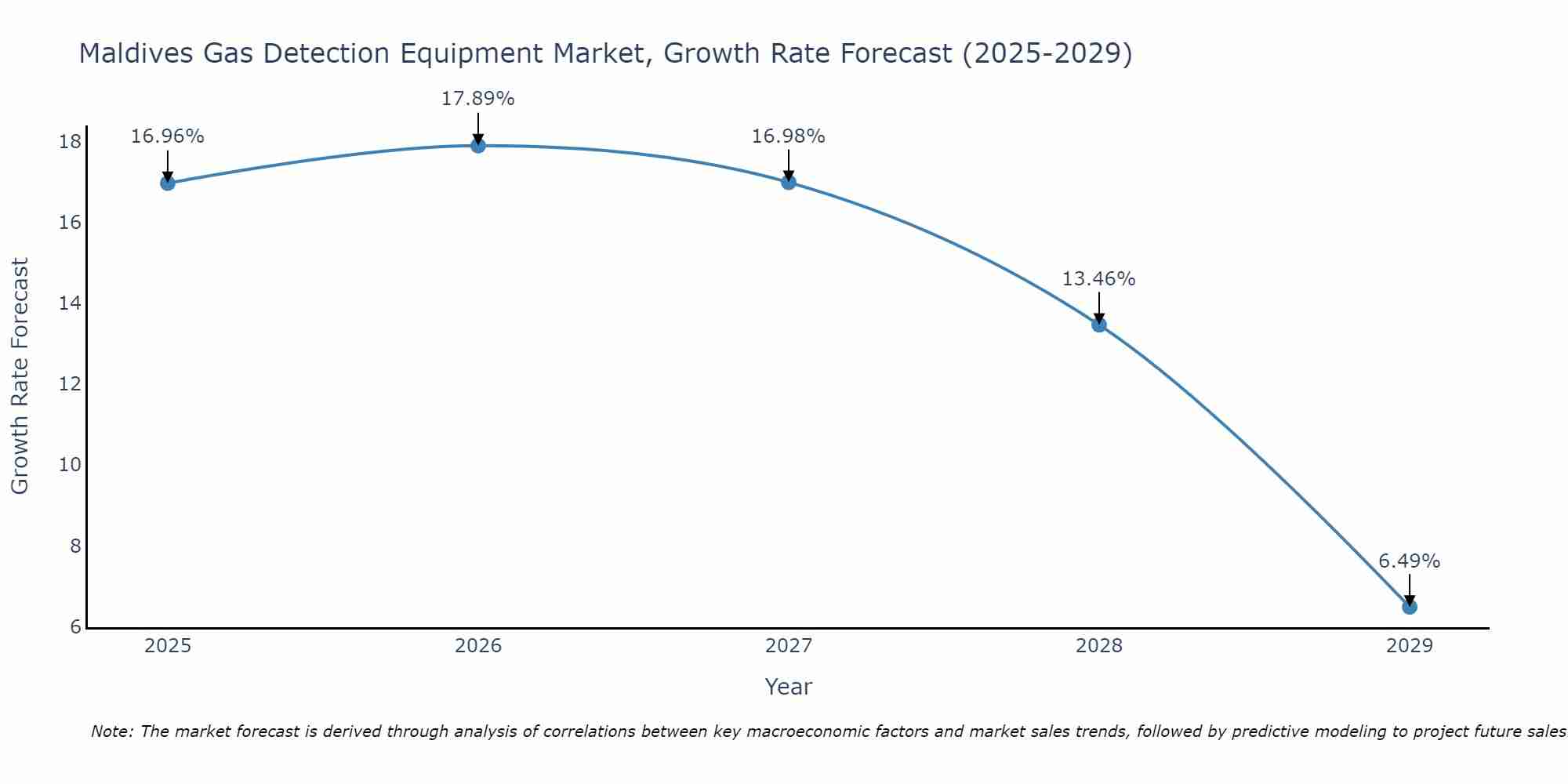 Maldives Gas Detection Equipment Market Size Growth Rate