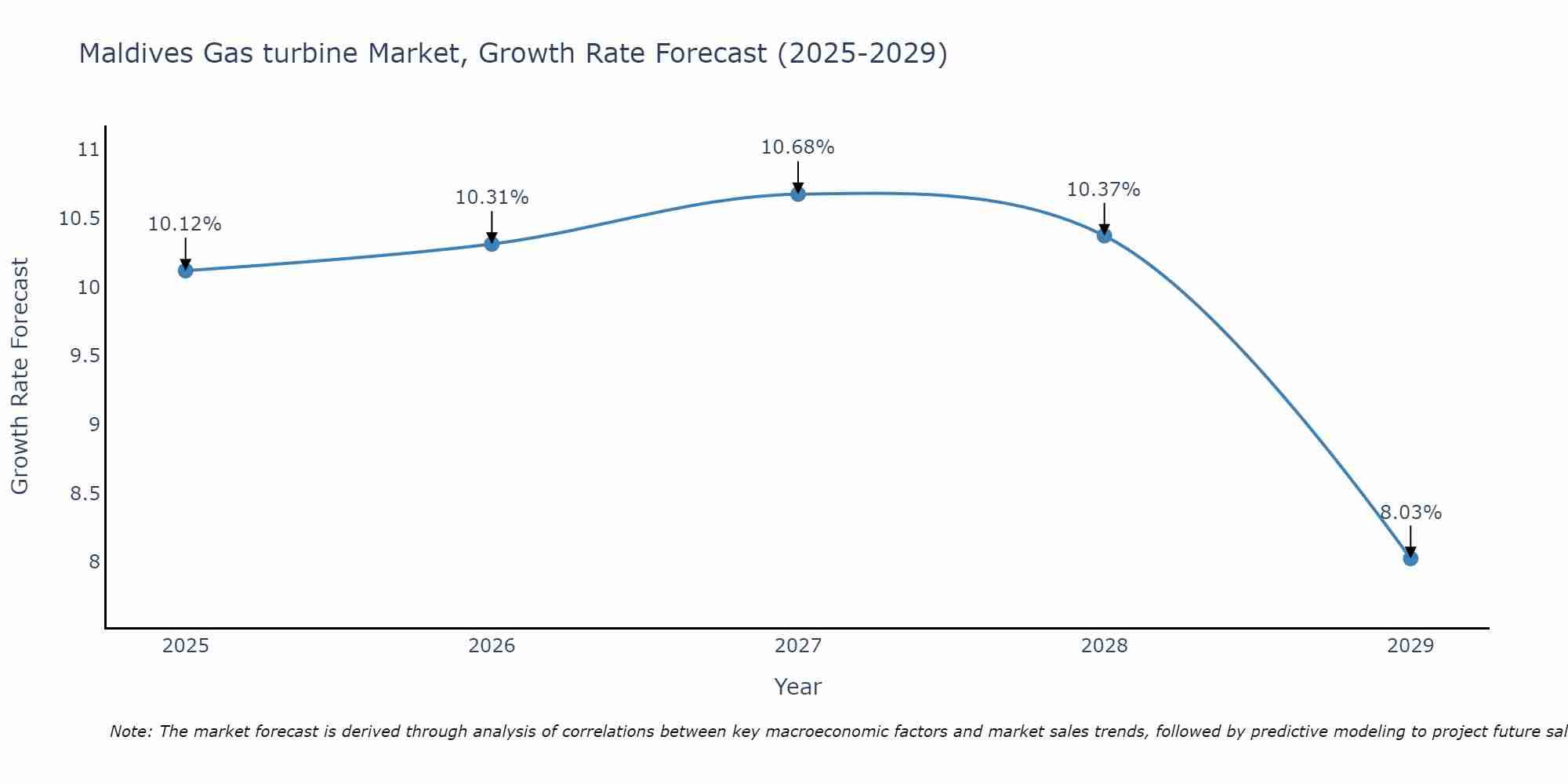 Maldives Gas turbine Market Growth Rate