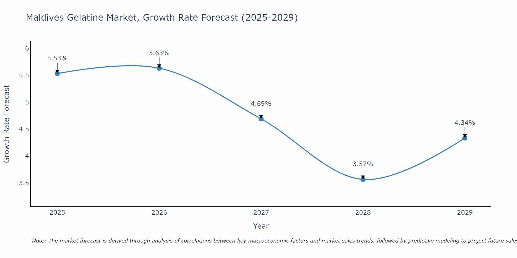 Maldives Gelatine Market Growth Rate