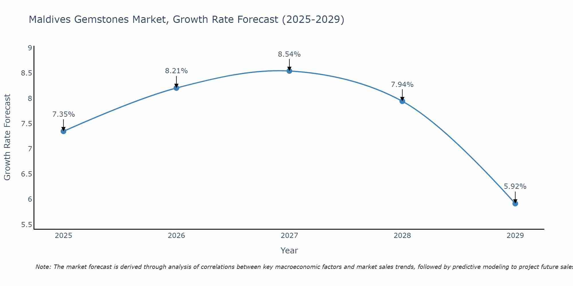 Maldives Gemstones Market Growth Rate