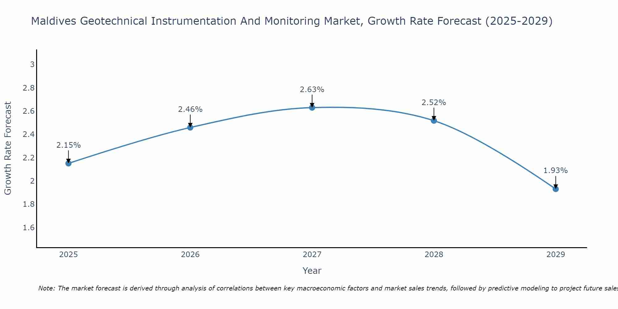 Maldives Geotechnical Instrumentation And Monitoring Market Growth Rate