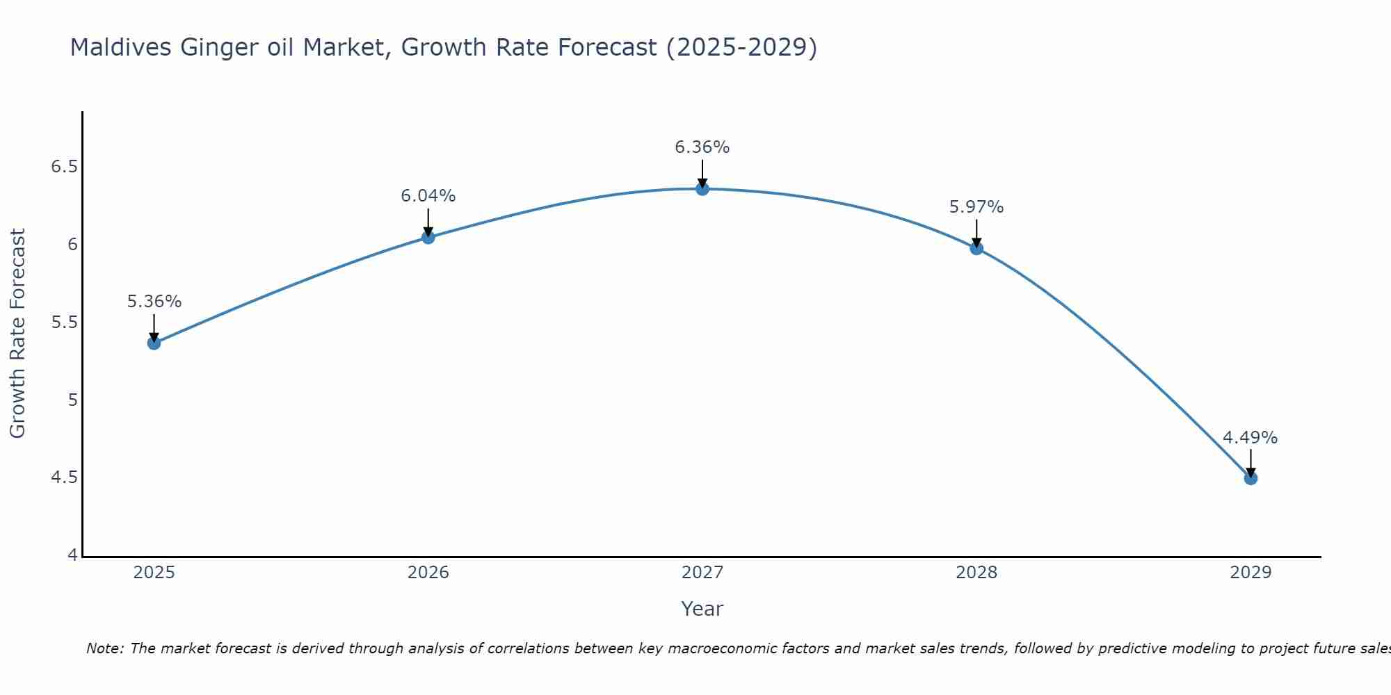 Maldives Ginger oil Market Size Growth Rate