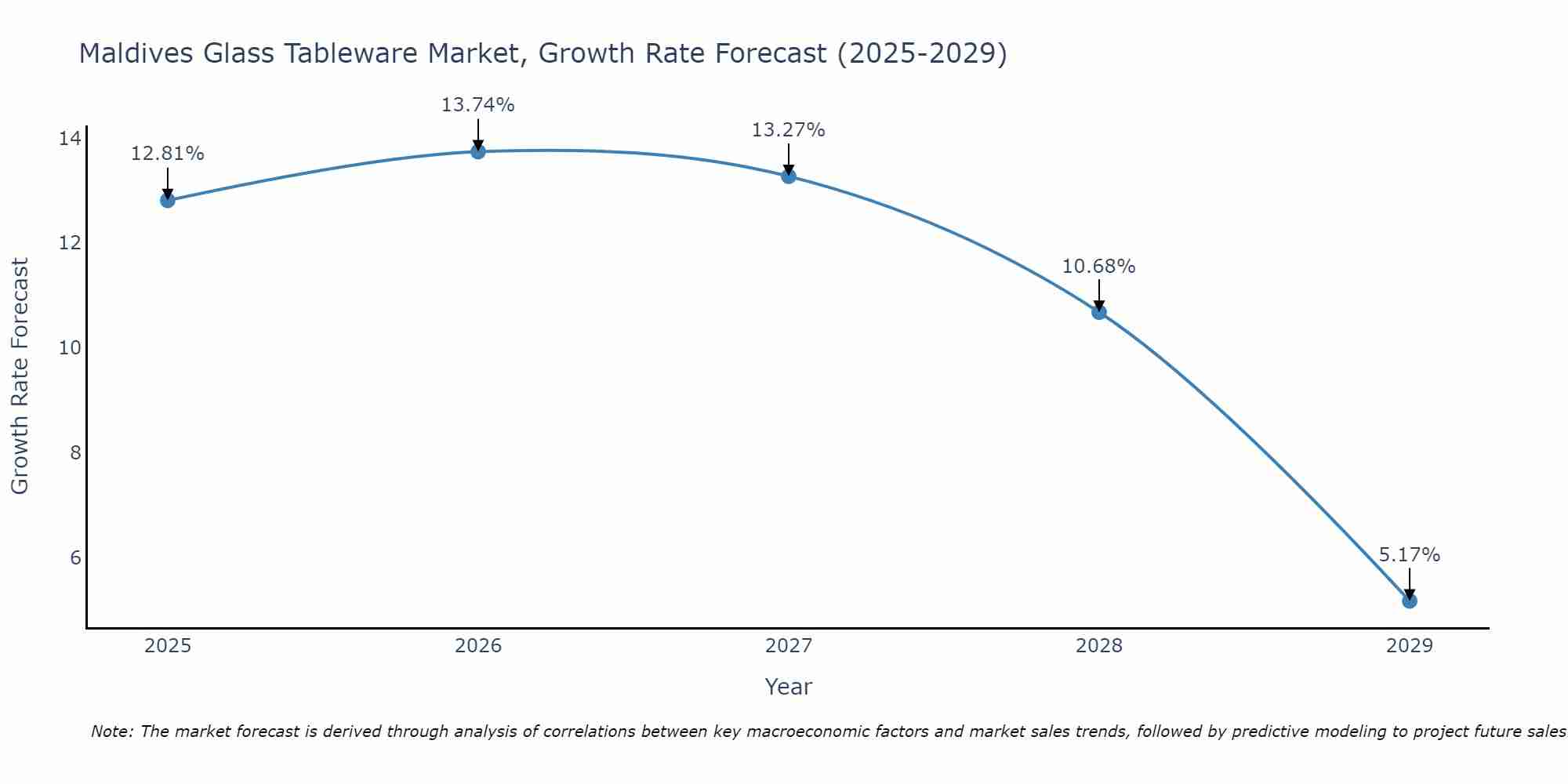 Maldives Glass Tableware Market Growth Rate