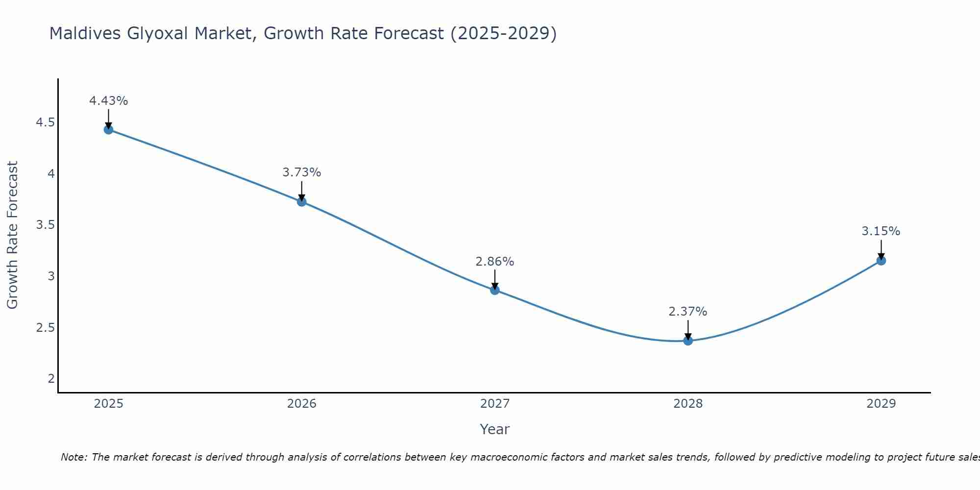 Maldives Glyoxal Market Size Growth Rate