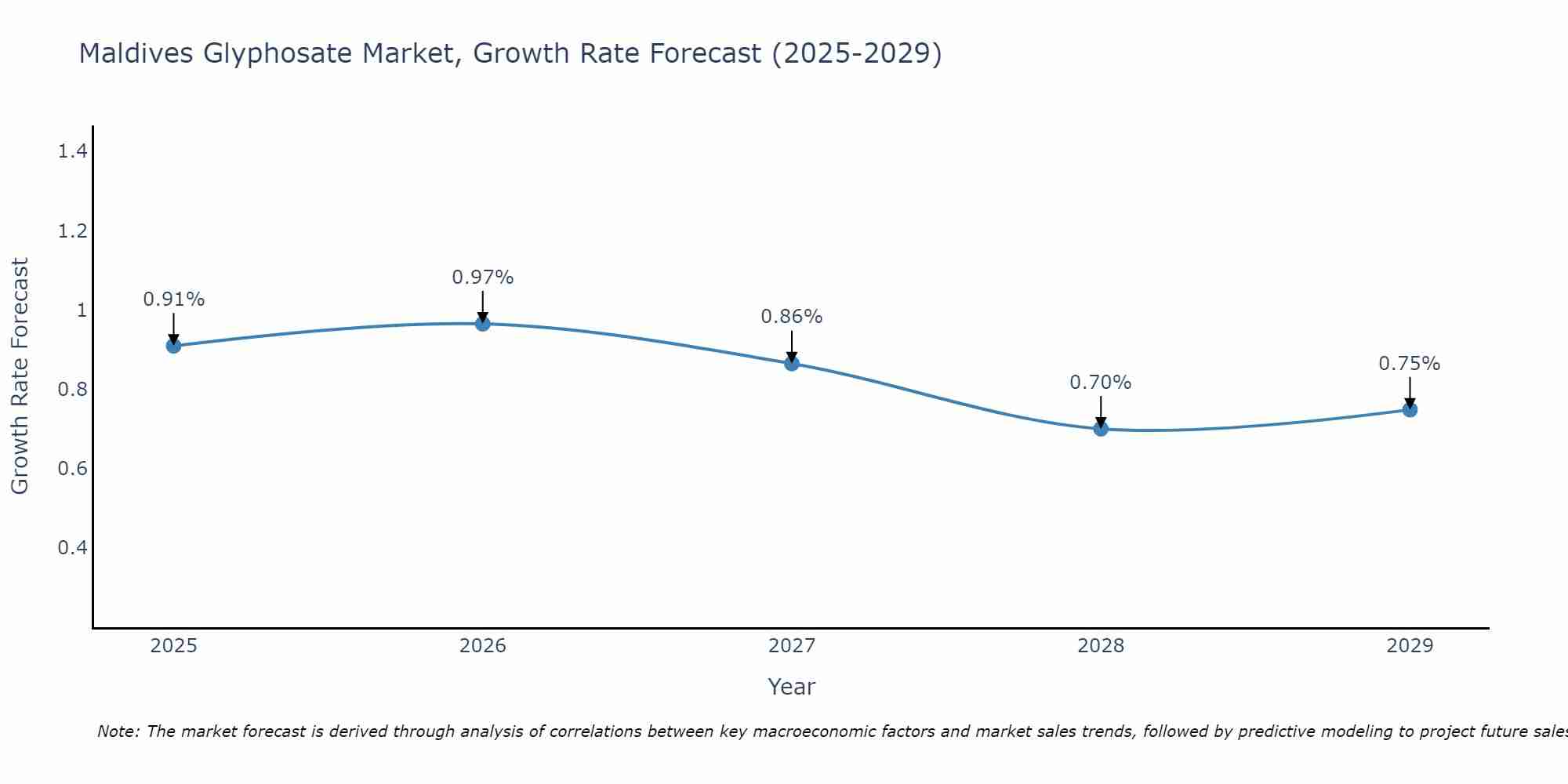 Maldives Glyphosate Market Growth Rate