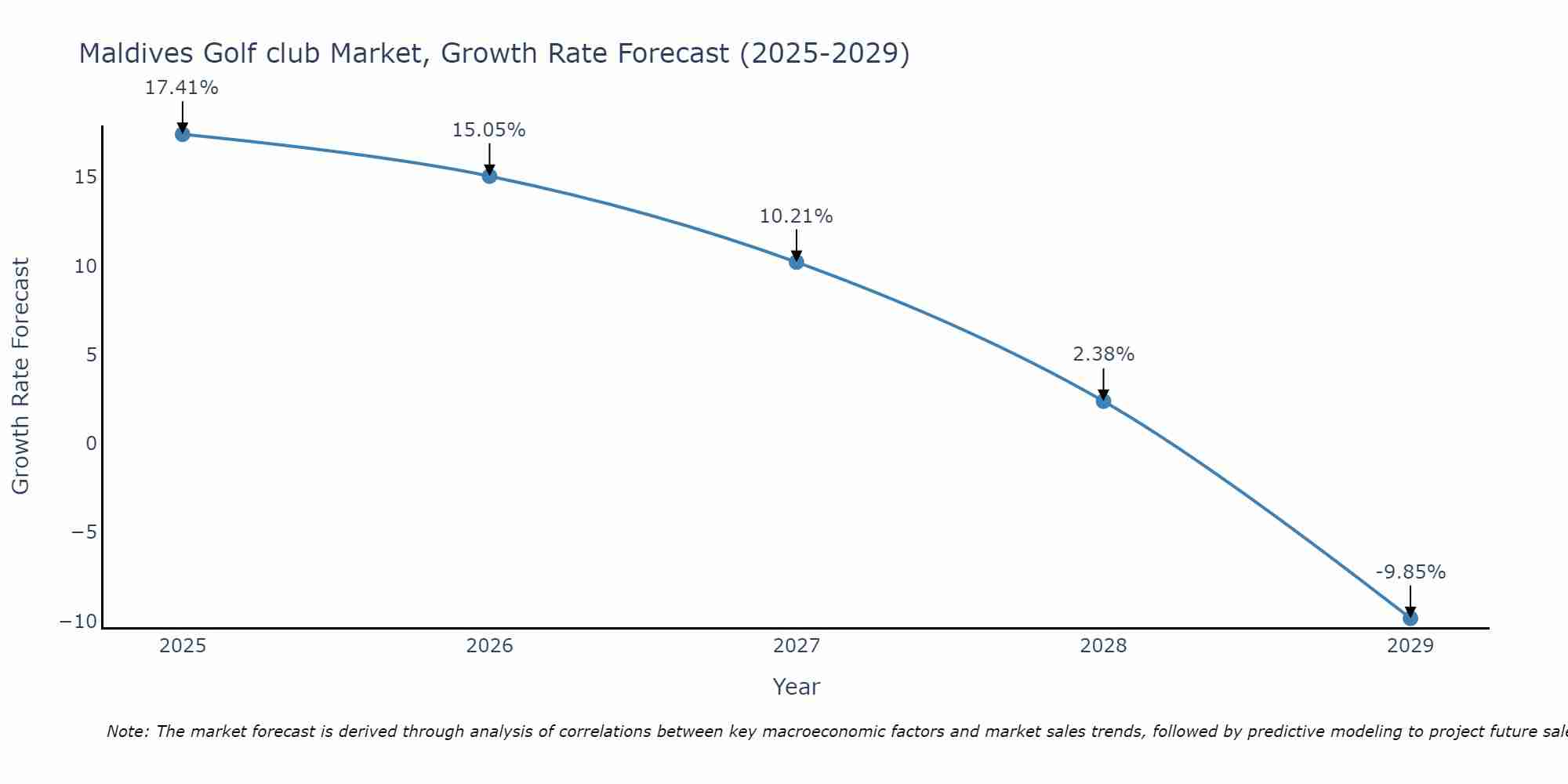 Maldives Golf club Market Growth Rate