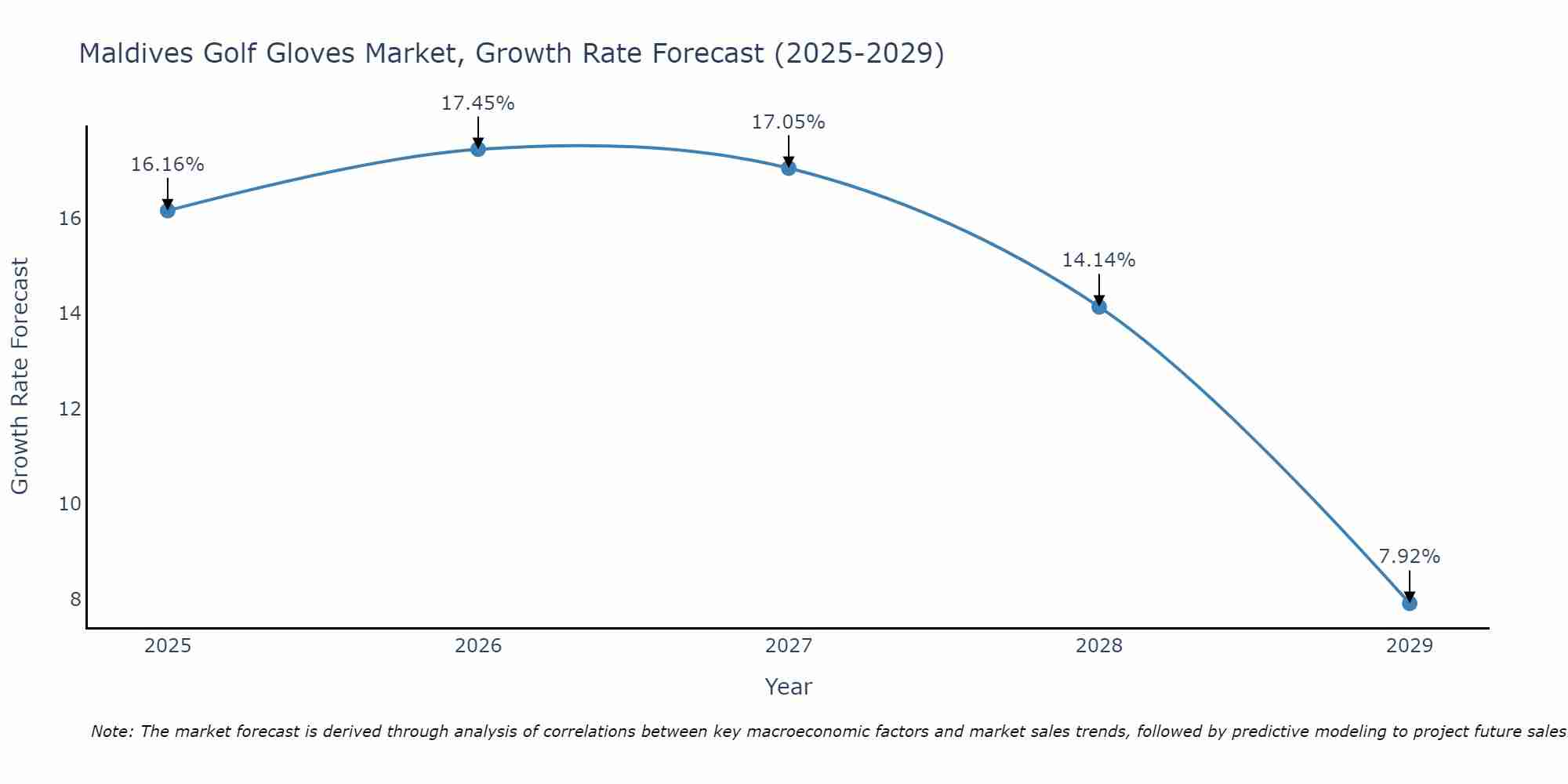 Maldives Golf Gloves Market Growth Rate