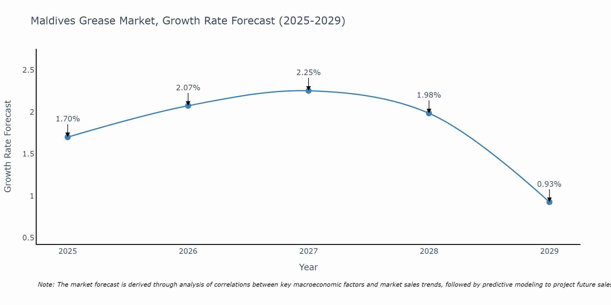 Maldives Grease Market Growth Rate
