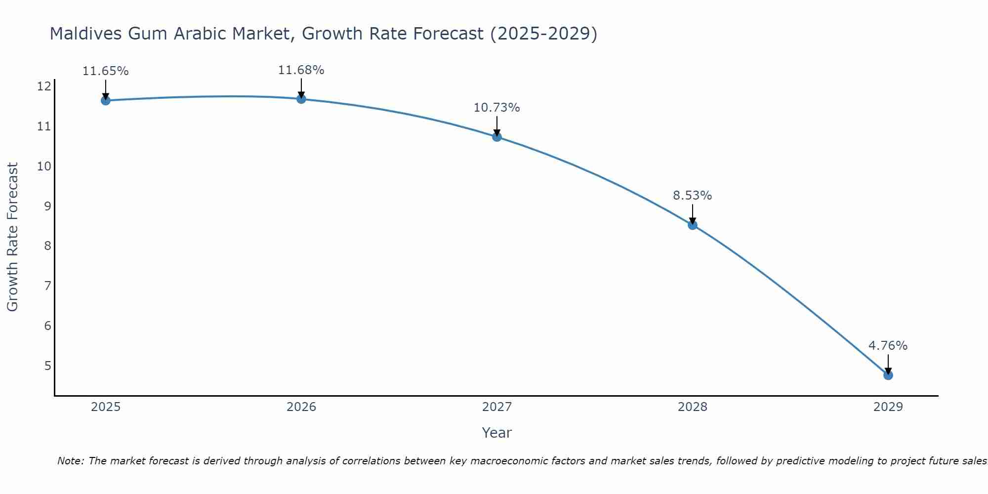 Maldives Gum Arabic Market Growth Rate