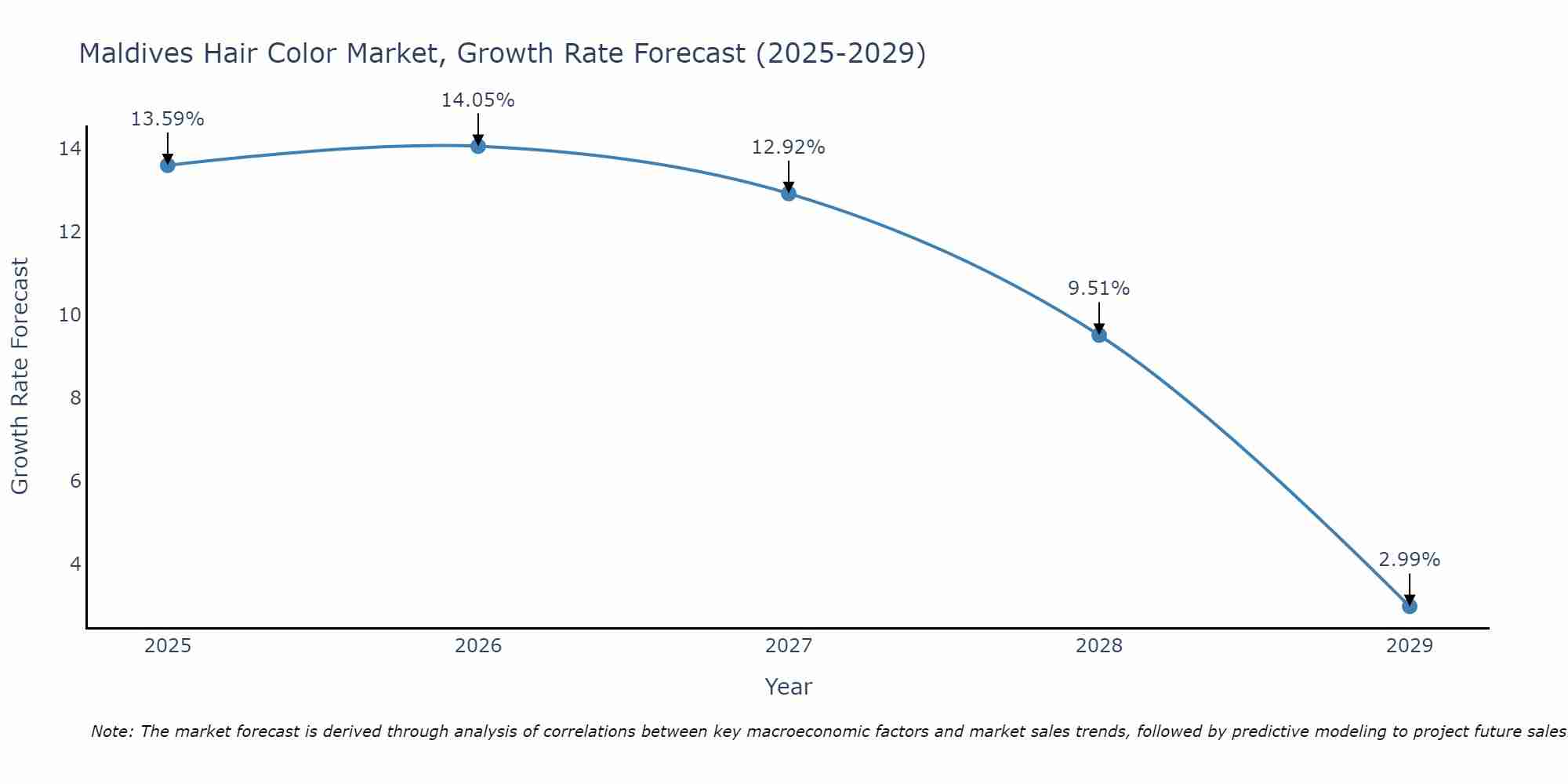 Maldives Hair Color Market Growth Rate