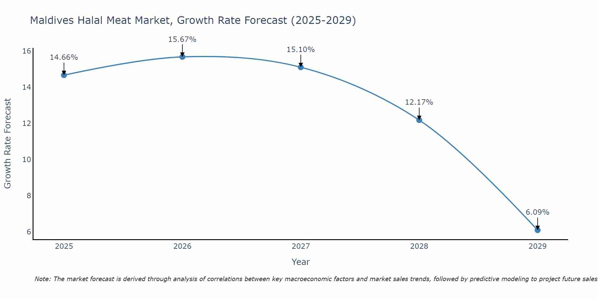 Maldives Halal Meat Market Growth Rate