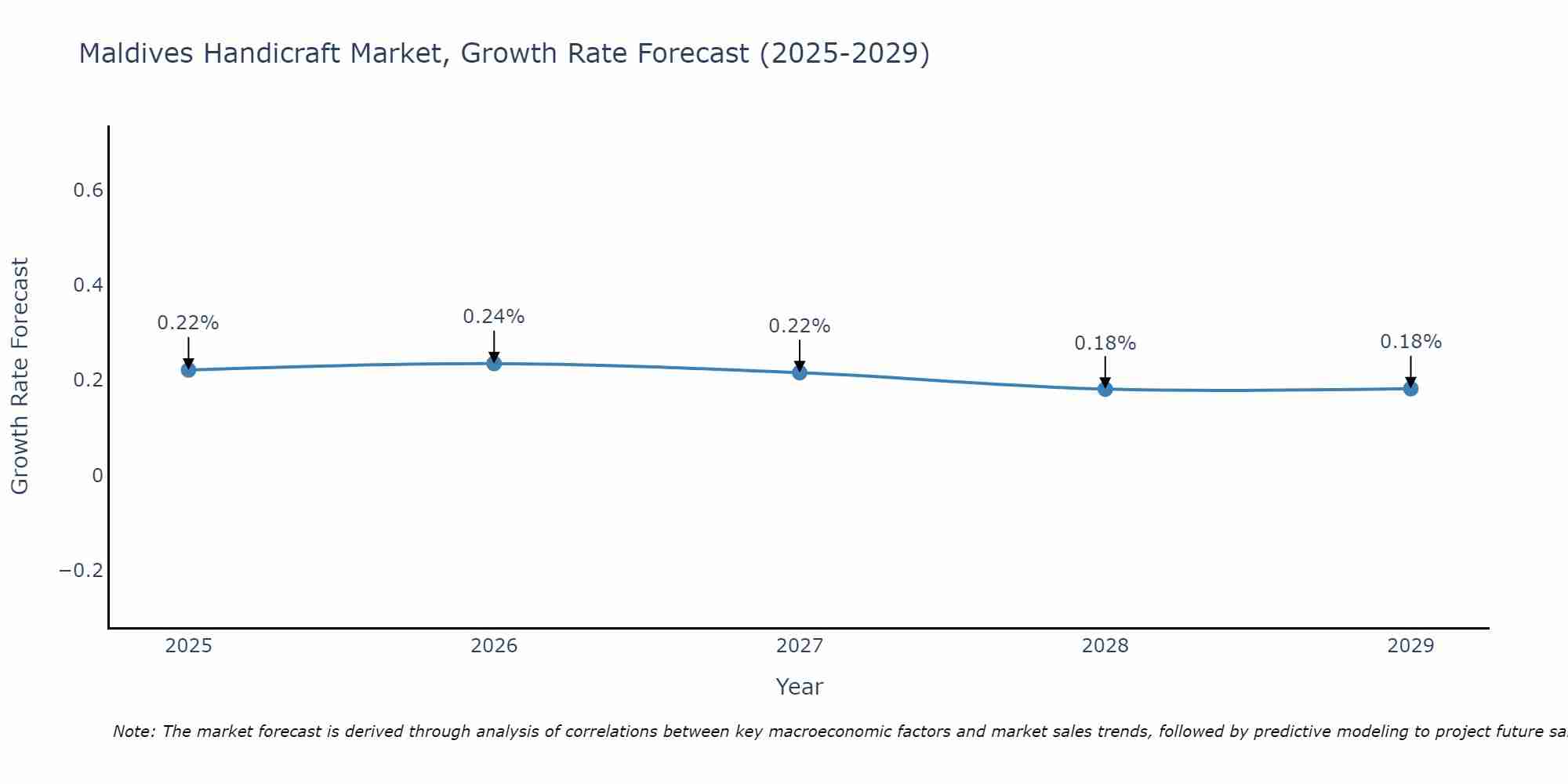 Maldives Handicraft Market Growth Rate