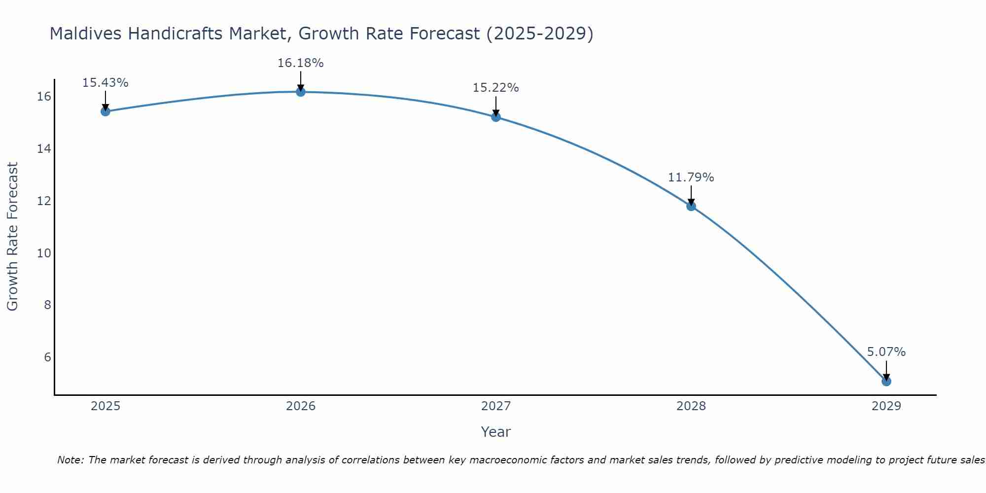 Maldives Handicrafts Market Size Growth Rate