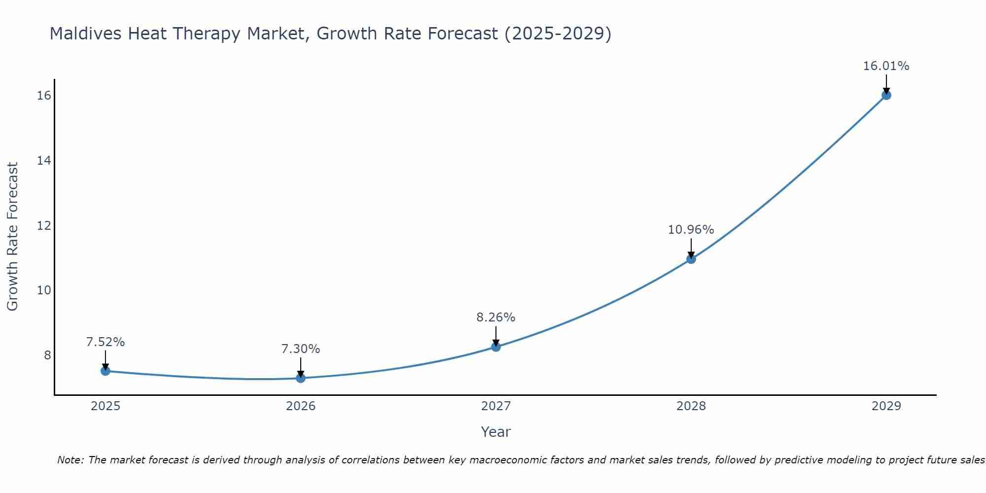 Maldives Heat Therapy Market Growth Rate