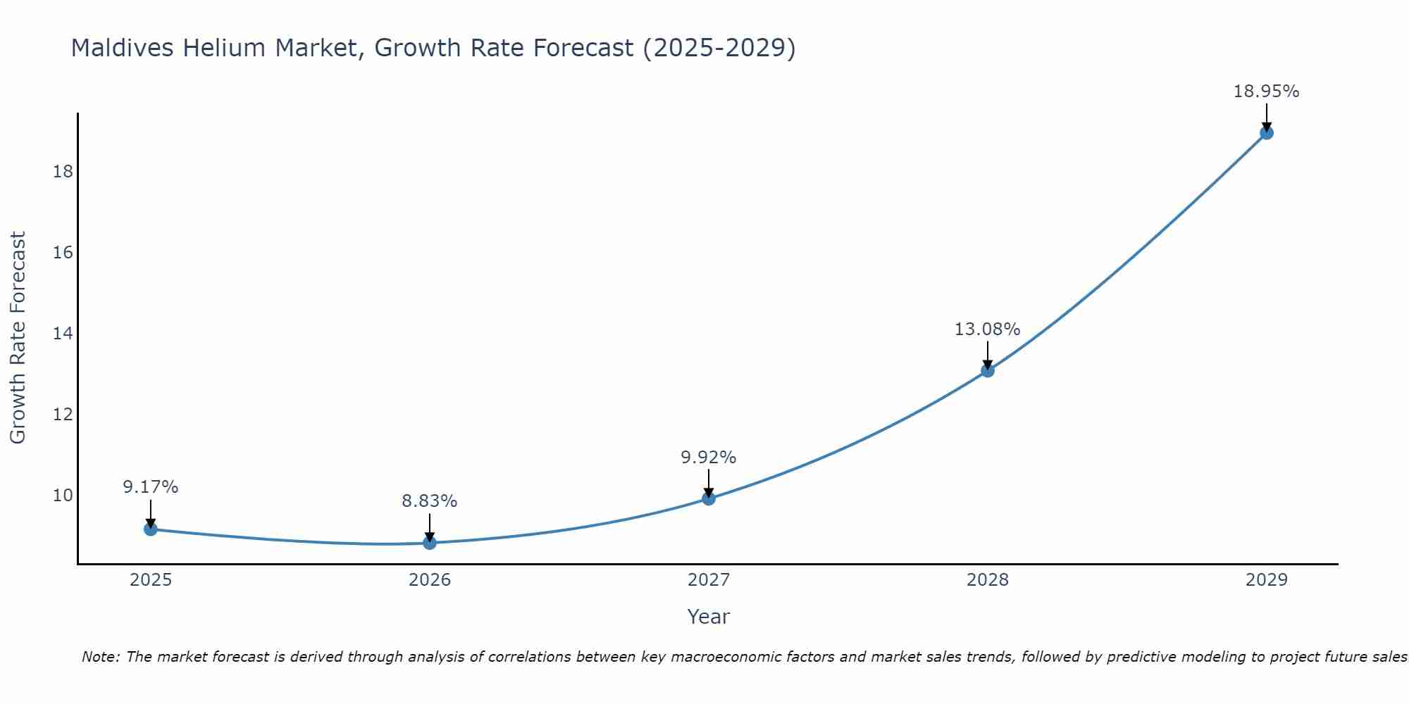 Maldives Helium Market Growth Rate