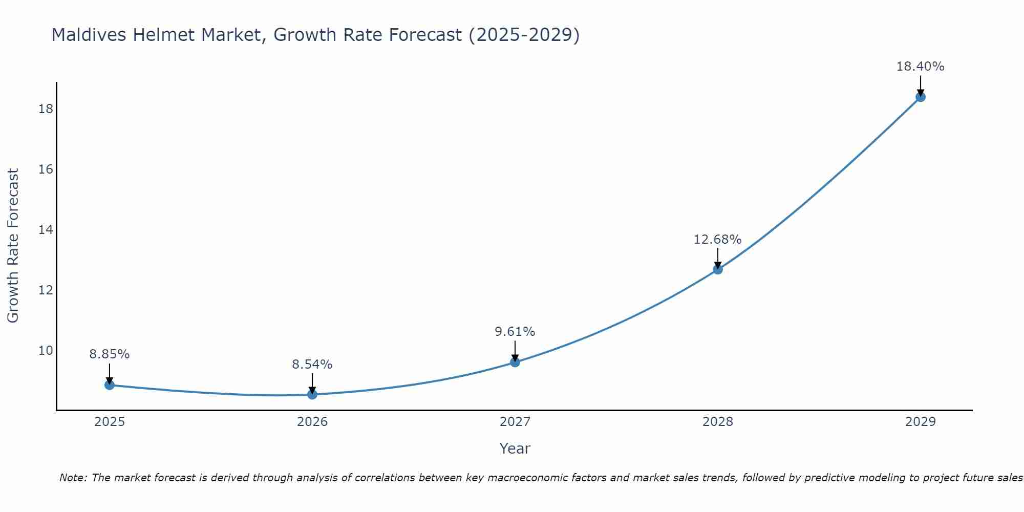 Maldives Helmet Market Growth Rate