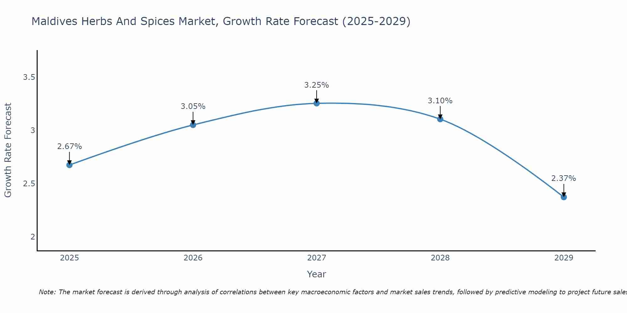 Maldives Herbs And Spices Market Growth Rate