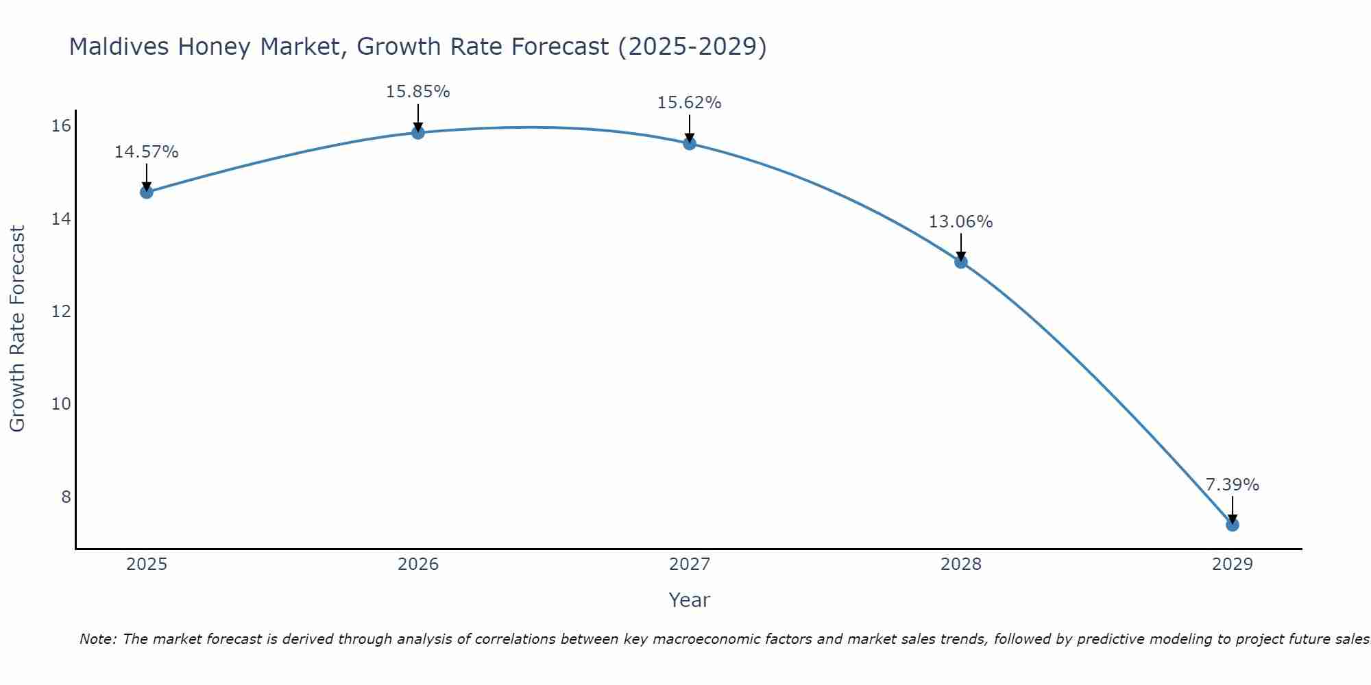 Maldives Honey Market Growth Rate