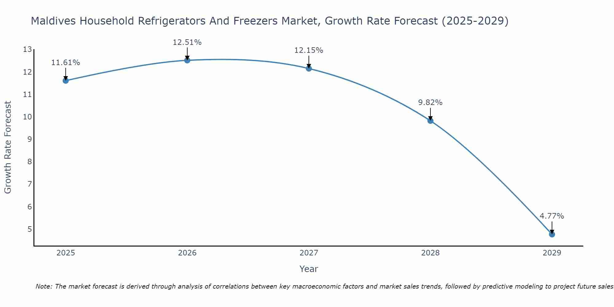 Maldives Household Refrigerators And Freezers Market Growth Rate