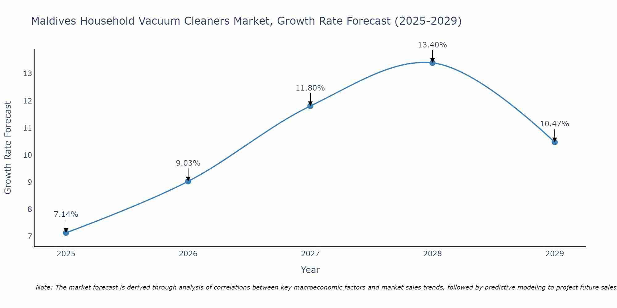 Maldives Household Vacuum Cleaners Market Growth Rate