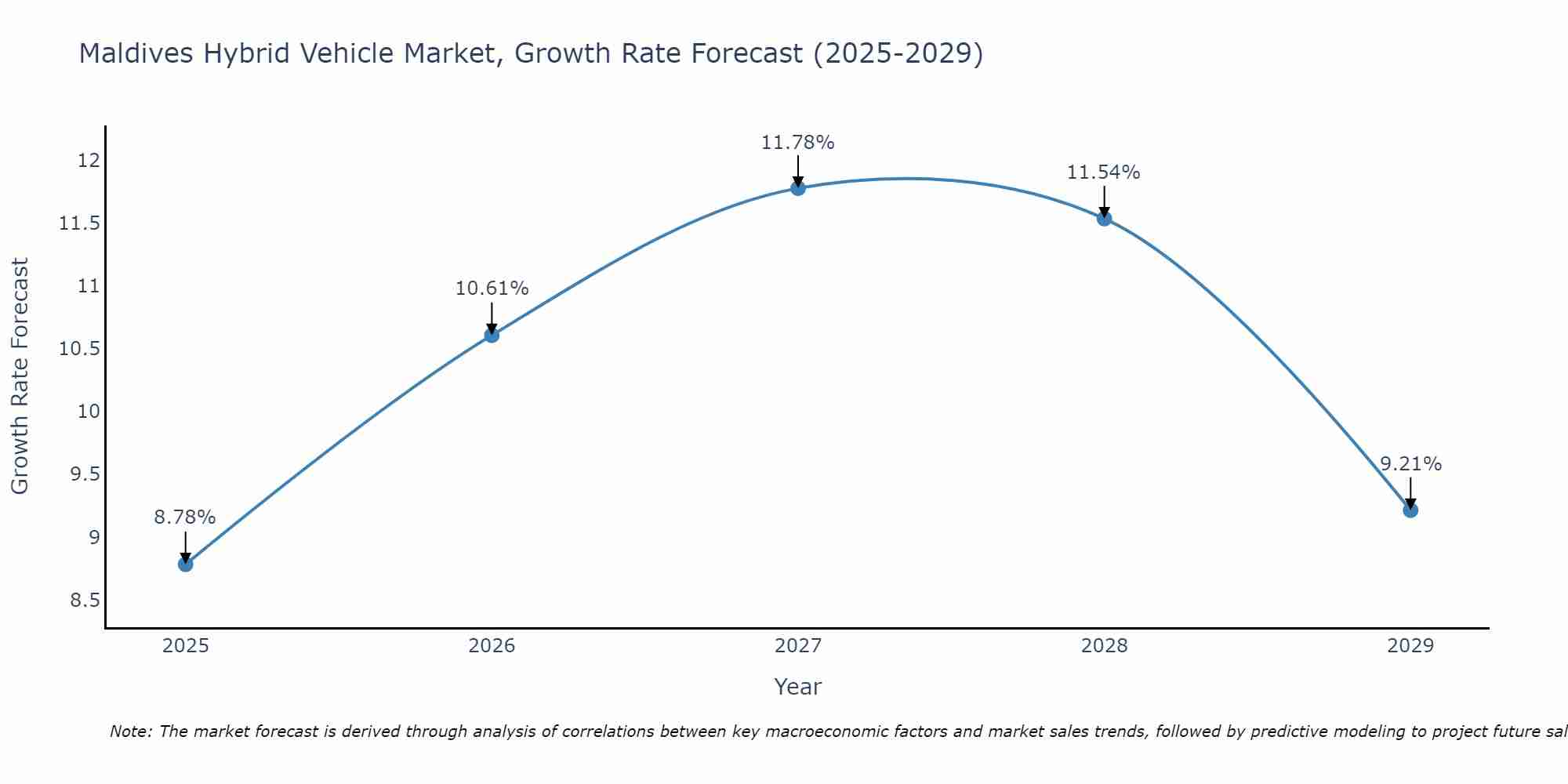 Maldives Hybrid Vehicle Market Growth Rate