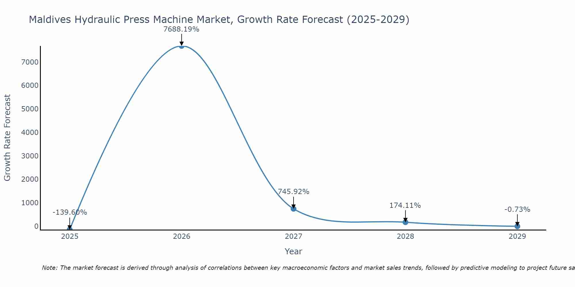Maldives Hydraulic Press Machine Market Growth Rate
