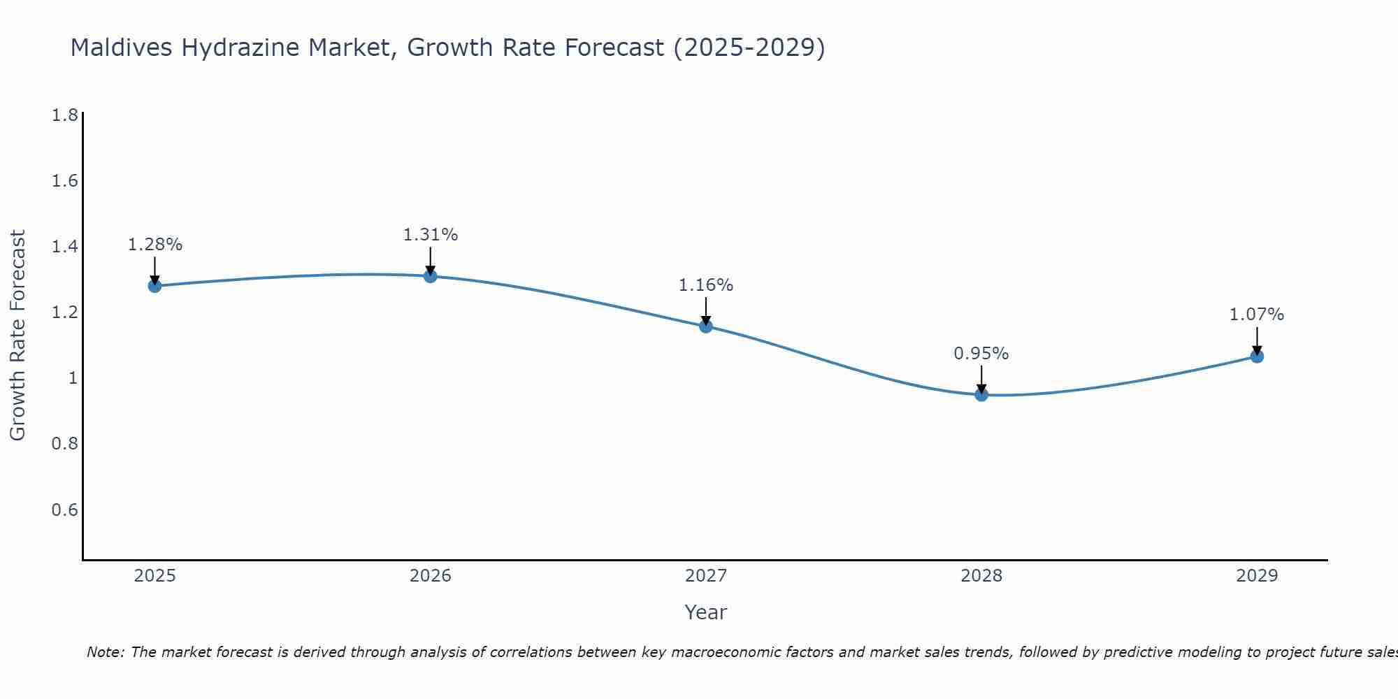 Maldives Hydrazine Market Growth Rate