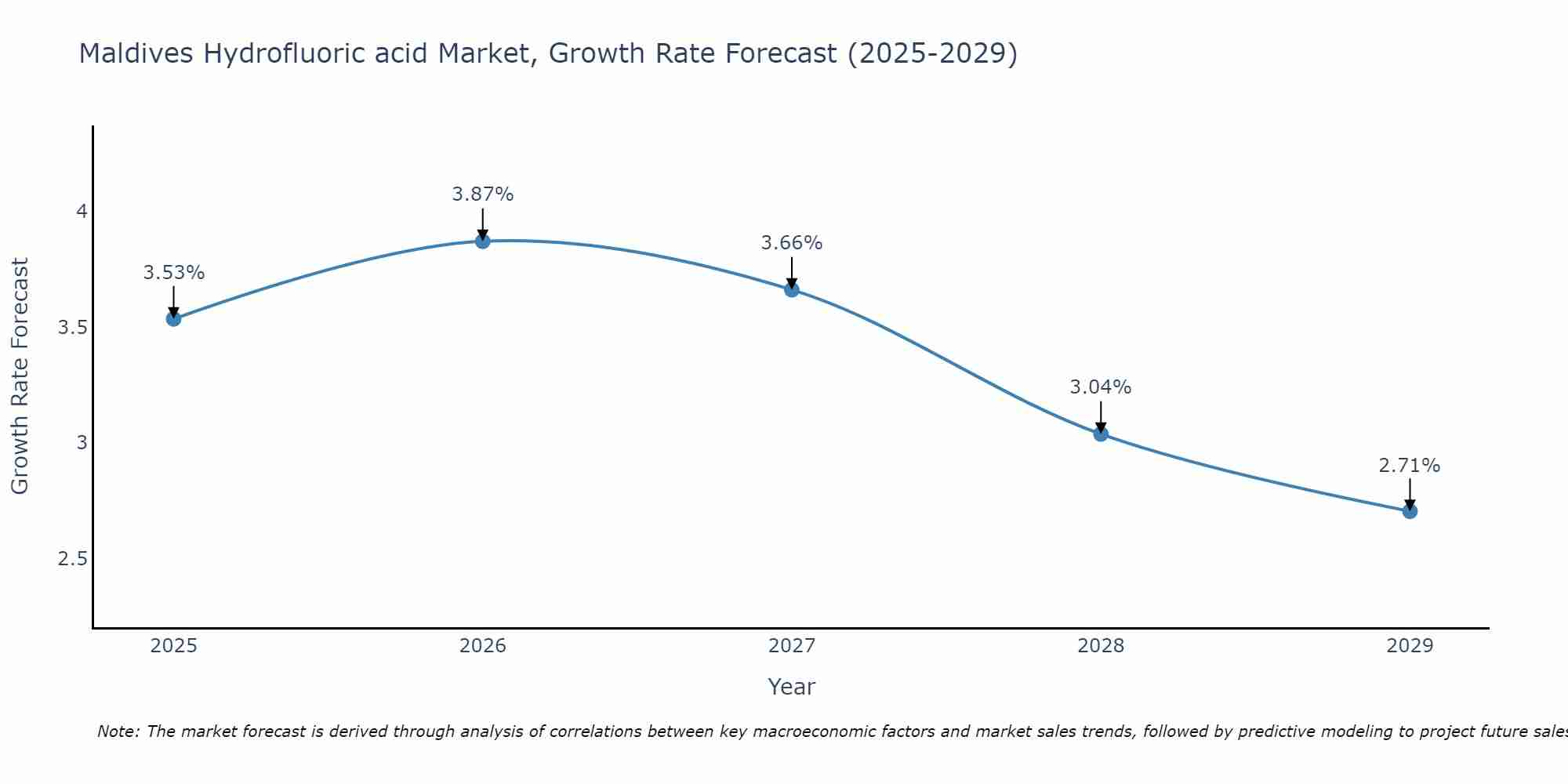 Maldives Hydrofluoric acid Market Growth Rate