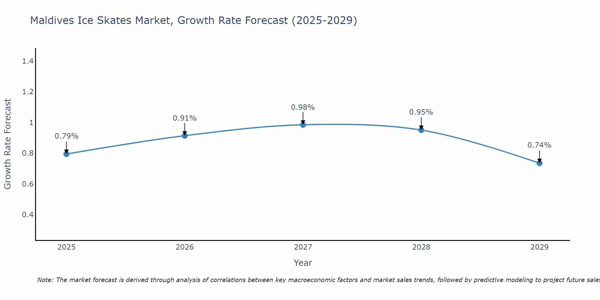 Maldives Ice Skates Market Size Growth Rate
