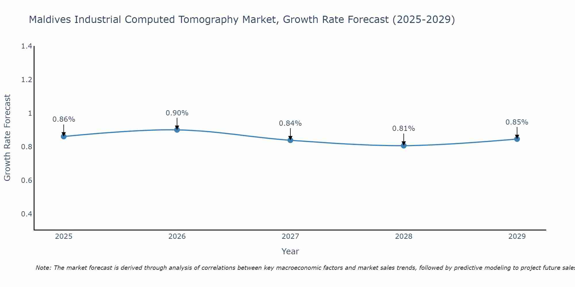 Maldives Industrial Computed Tomography Market Growth Rate