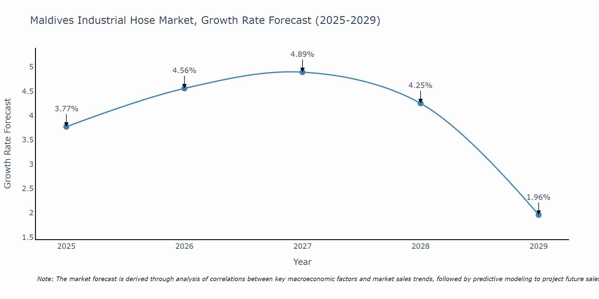 Maldives Industrial Hose Market Size Growth Rate