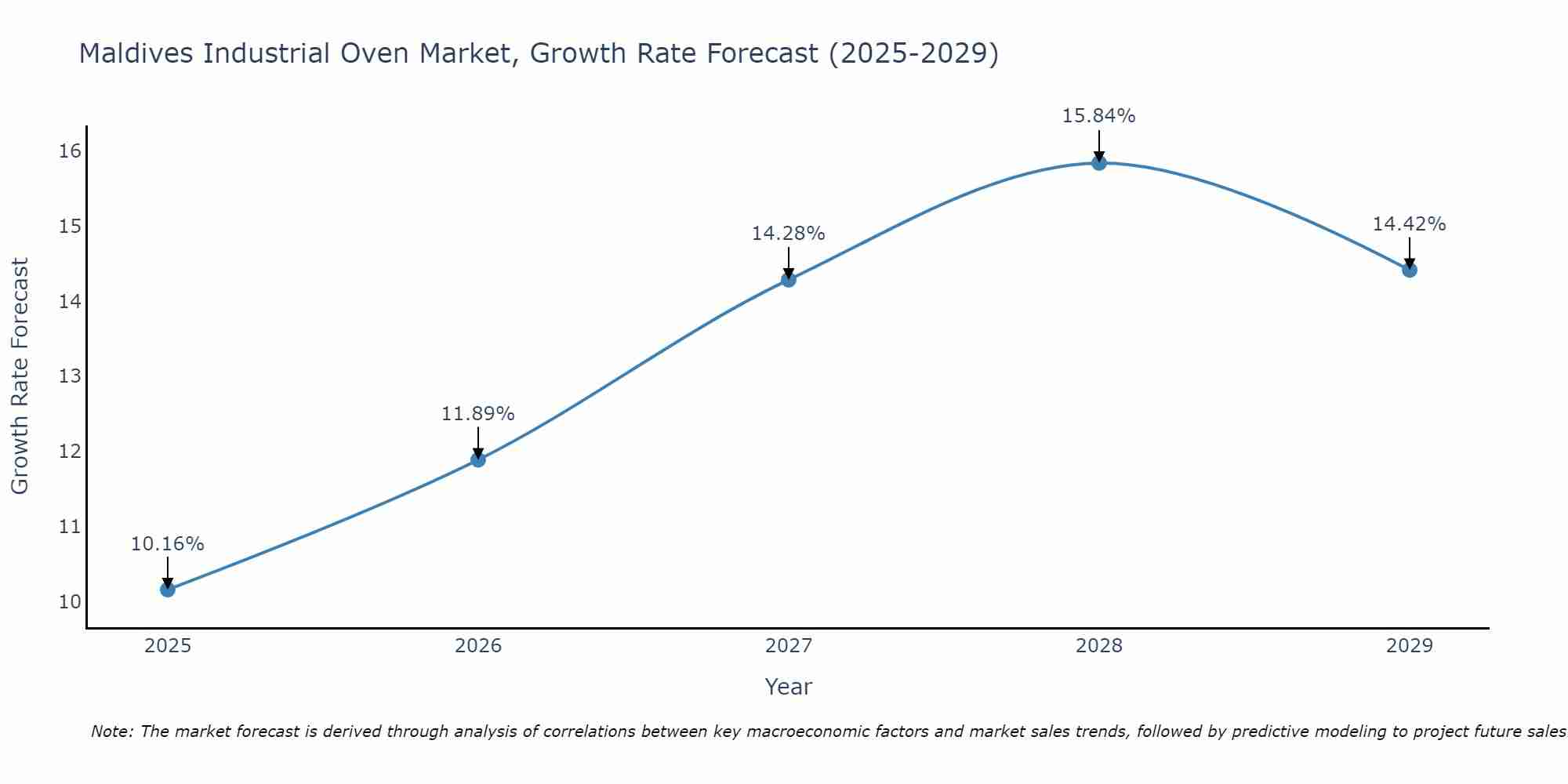 Maldives Industrial Oven Market Growth Rate