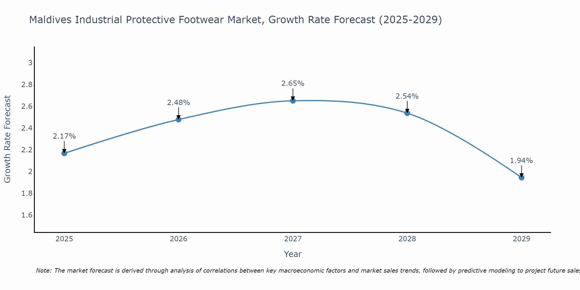 Maldives Industrial Protective Footwear Market Growth Rate