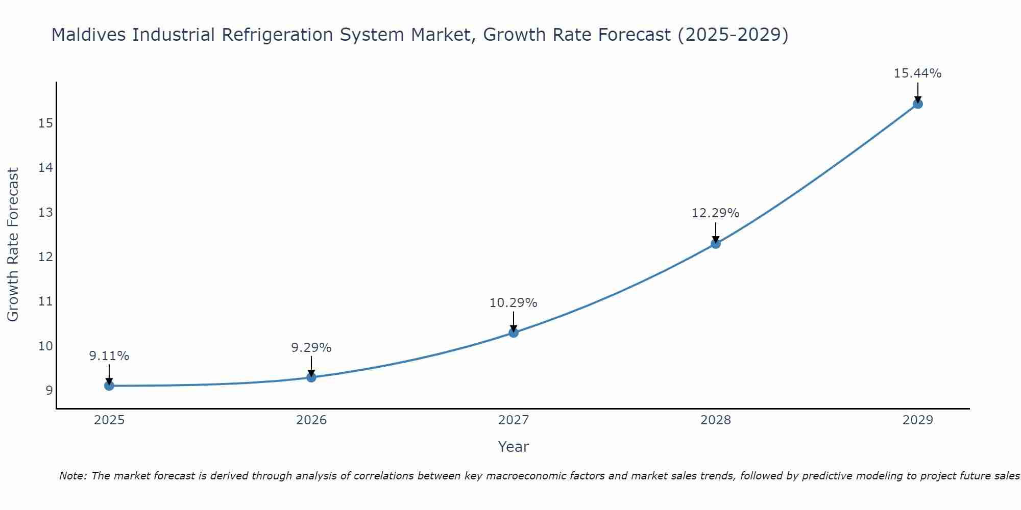 Maldives Industrial Refrigeration System Market Size Growth Rate