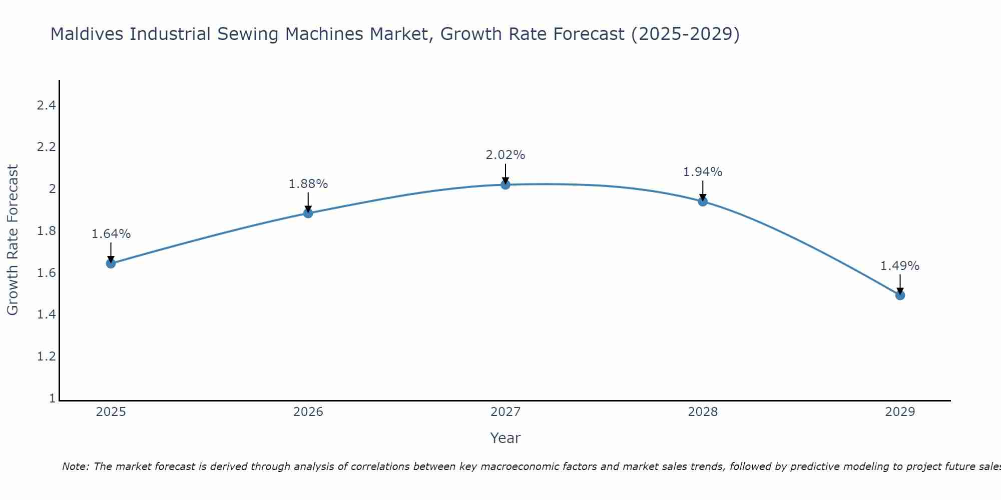 Maldives Industrial Sewing Machines Market Size Growth Rate