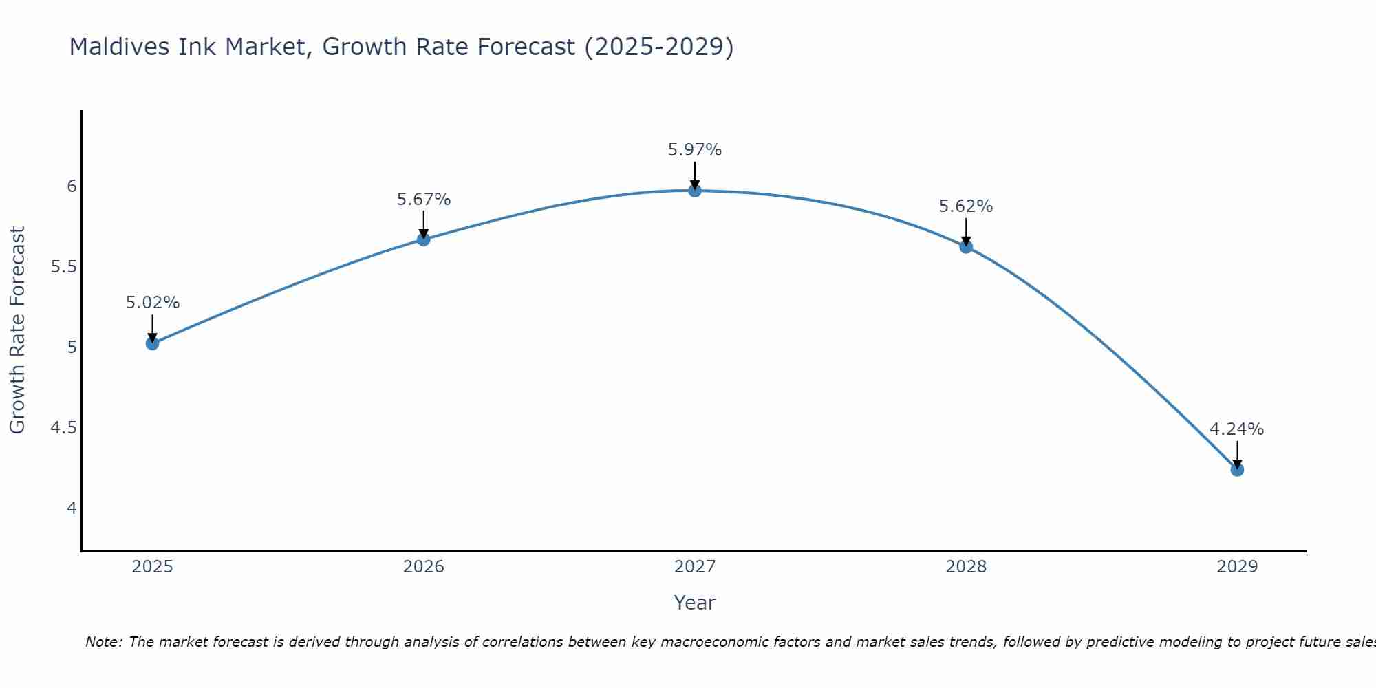 Maldives Ink Market Growth Rate