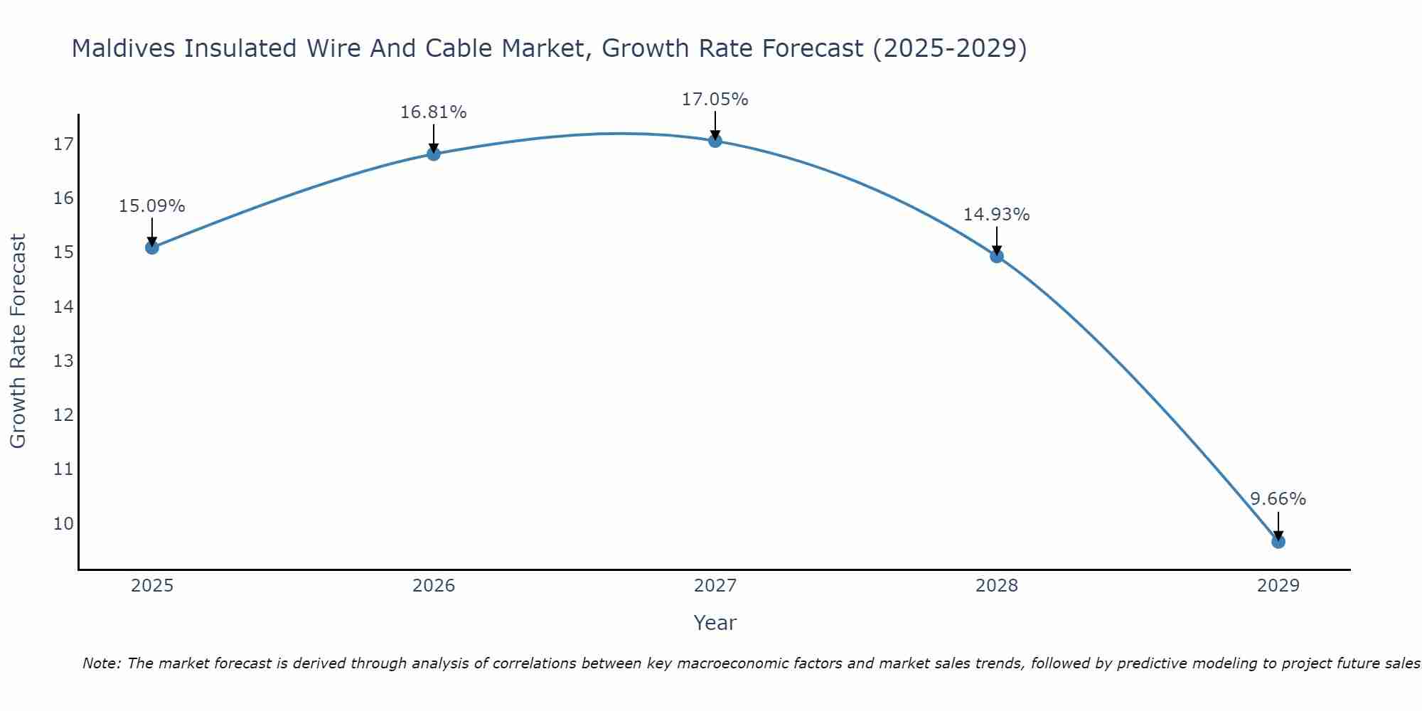 Maldives Insulated Wire And Cable Market Growth Rate