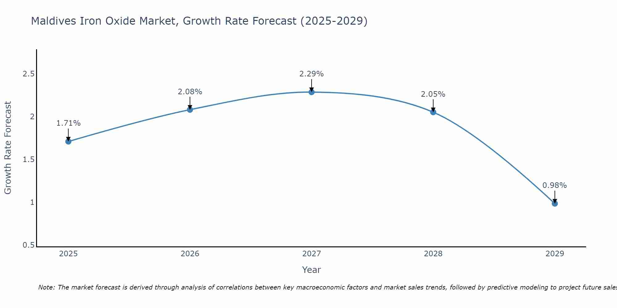 Maldives Iron Oxide Market Growth Rate