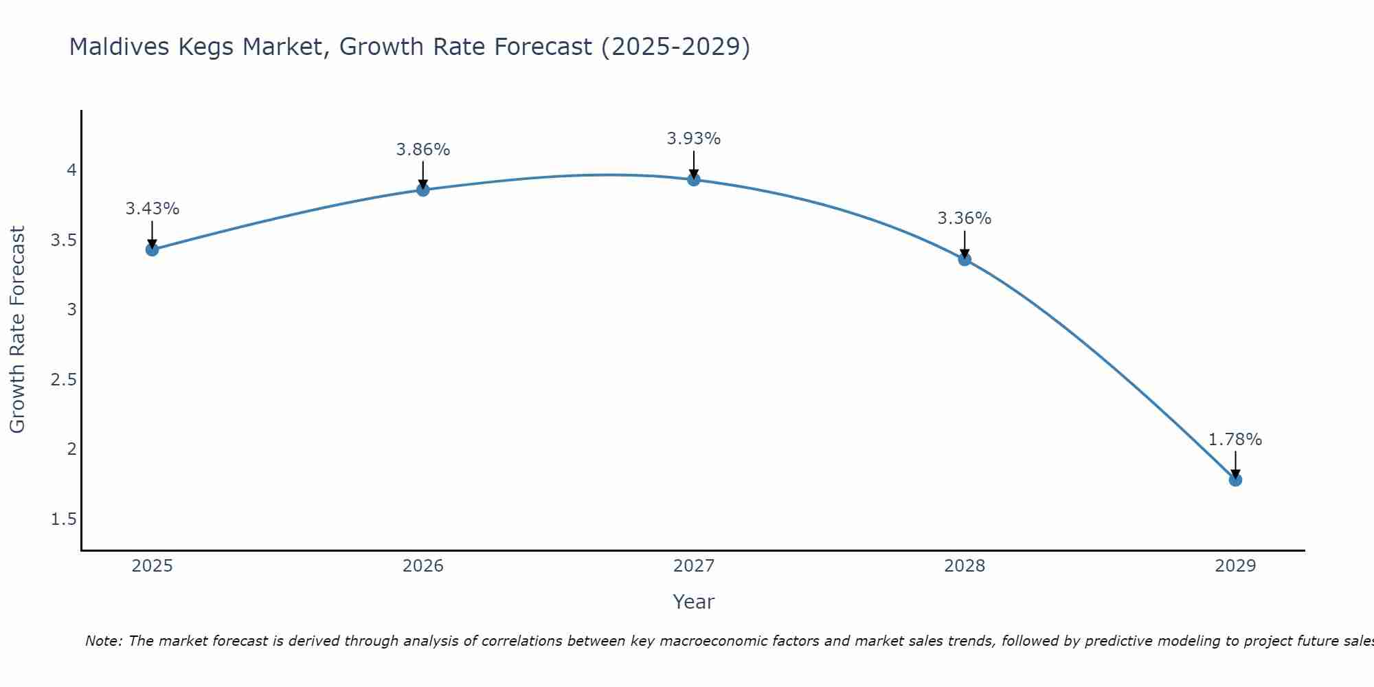 Maldives Kegs Market Growth Rate