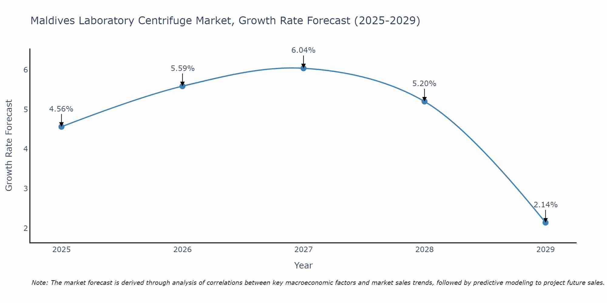 Maldives Laboratory Centrifuge Market Size Growth Rate