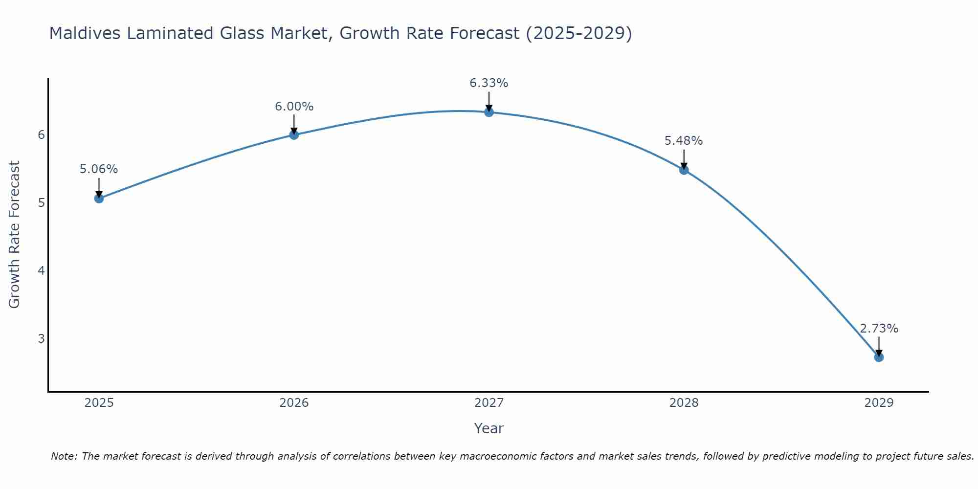 Maldives Laminated Glass Market Size Growth Rate