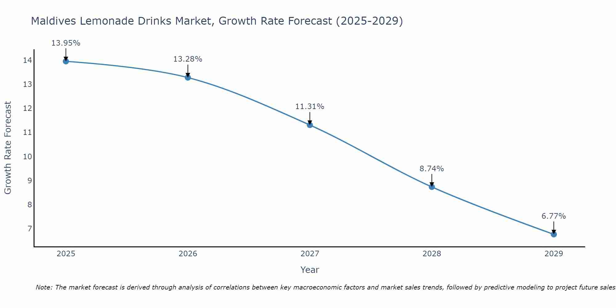 Maldives Lemonade Drinks Market Size Growth Rate
