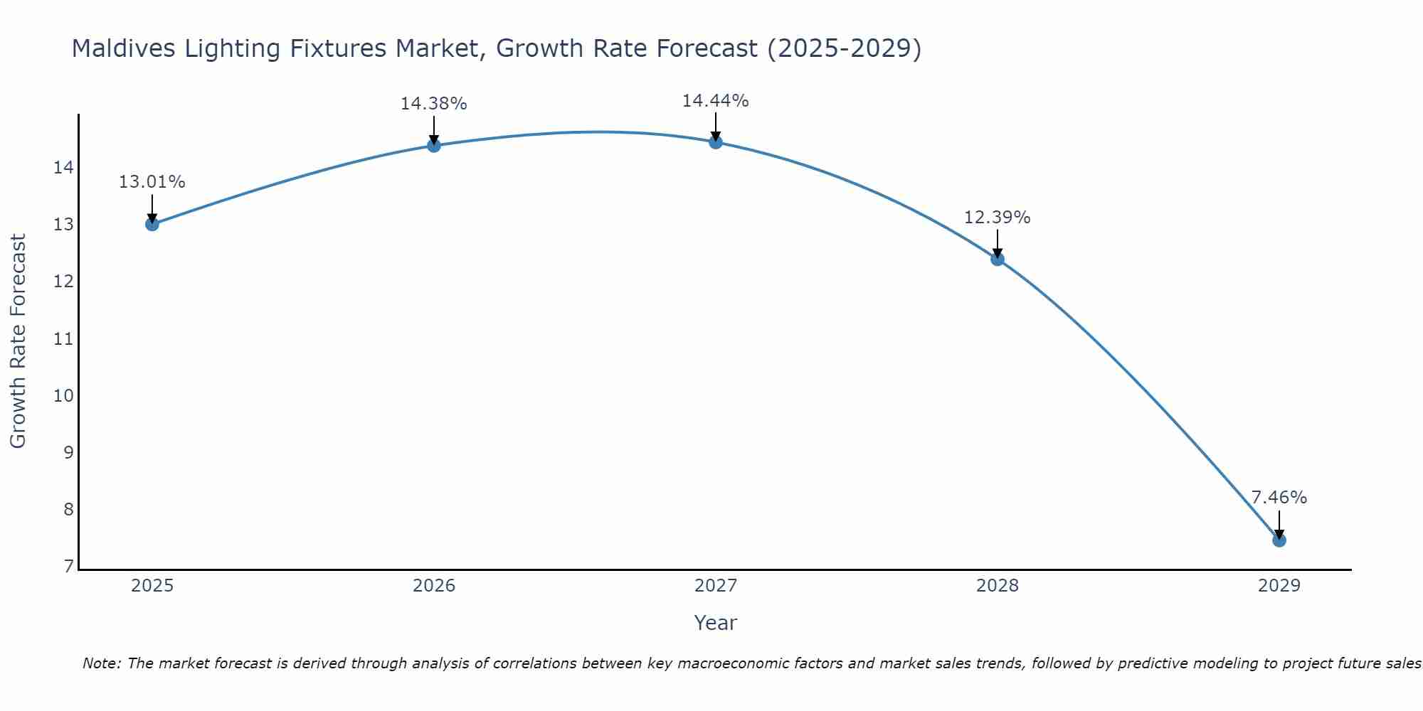 Maldives Lighting Fixtures Market Growth Rate