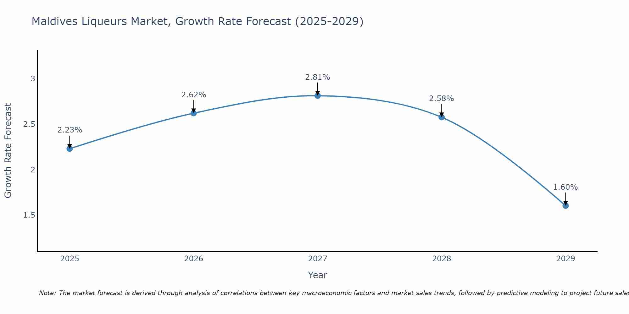 Maldives Liqueurs Market Growth Rate