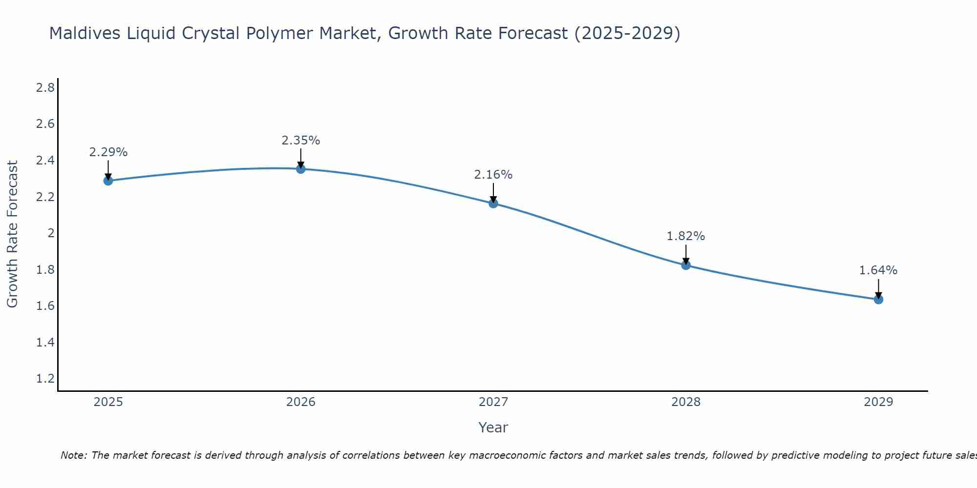 Maldives Liquid Crystal Polymer Market Growth Rate