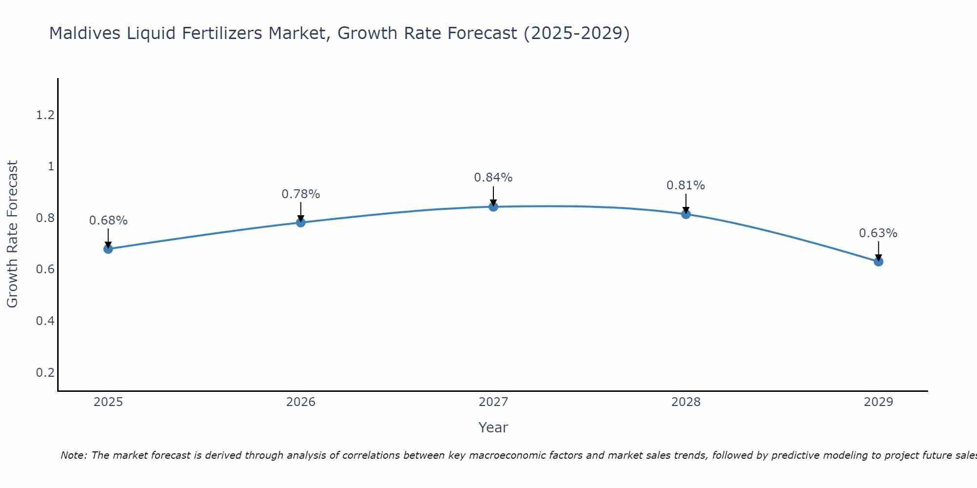 Maldives Liquid Fertilizers Market Growth Rate