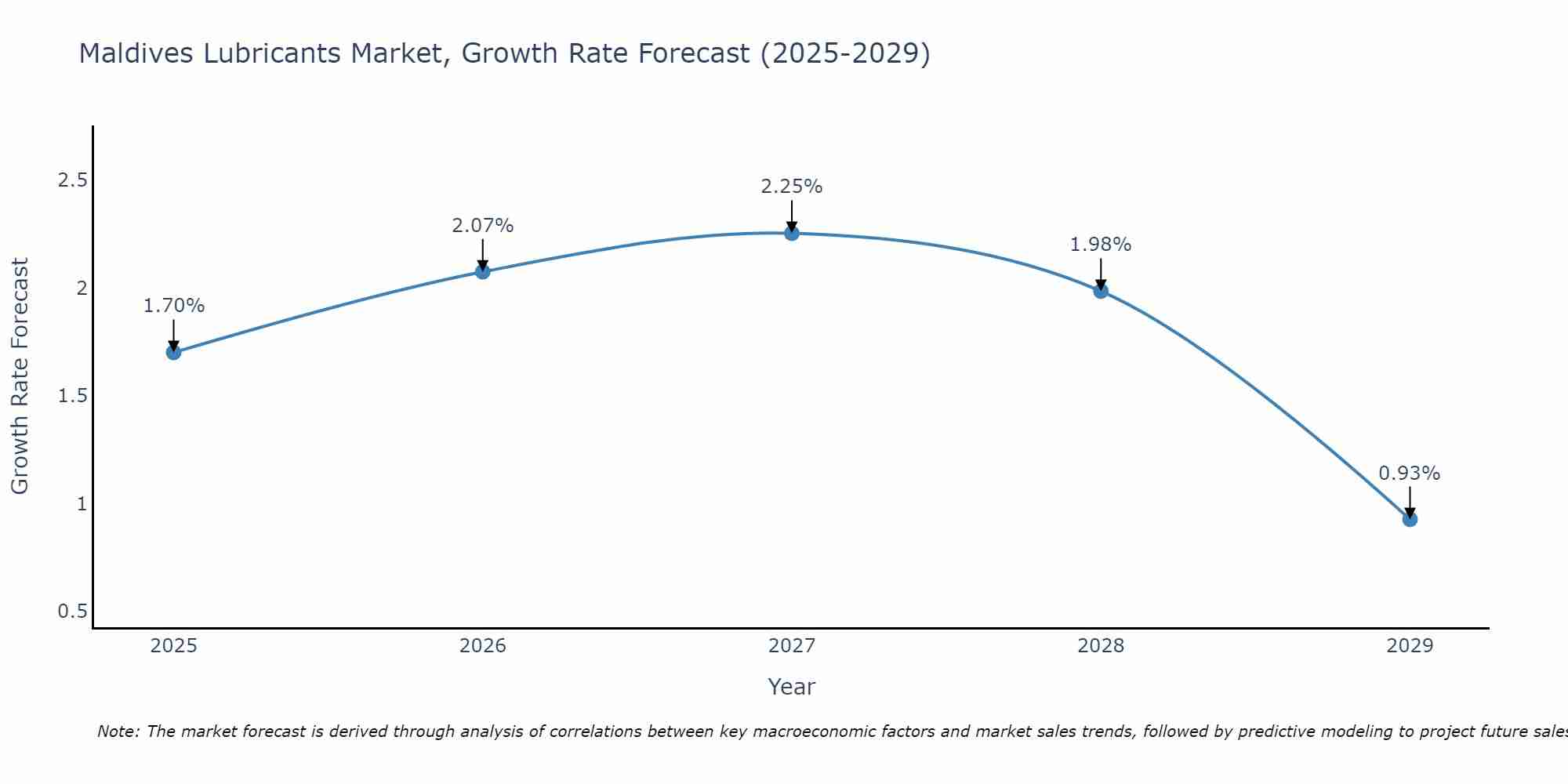 Maldives Lubricants Market Growth Rate